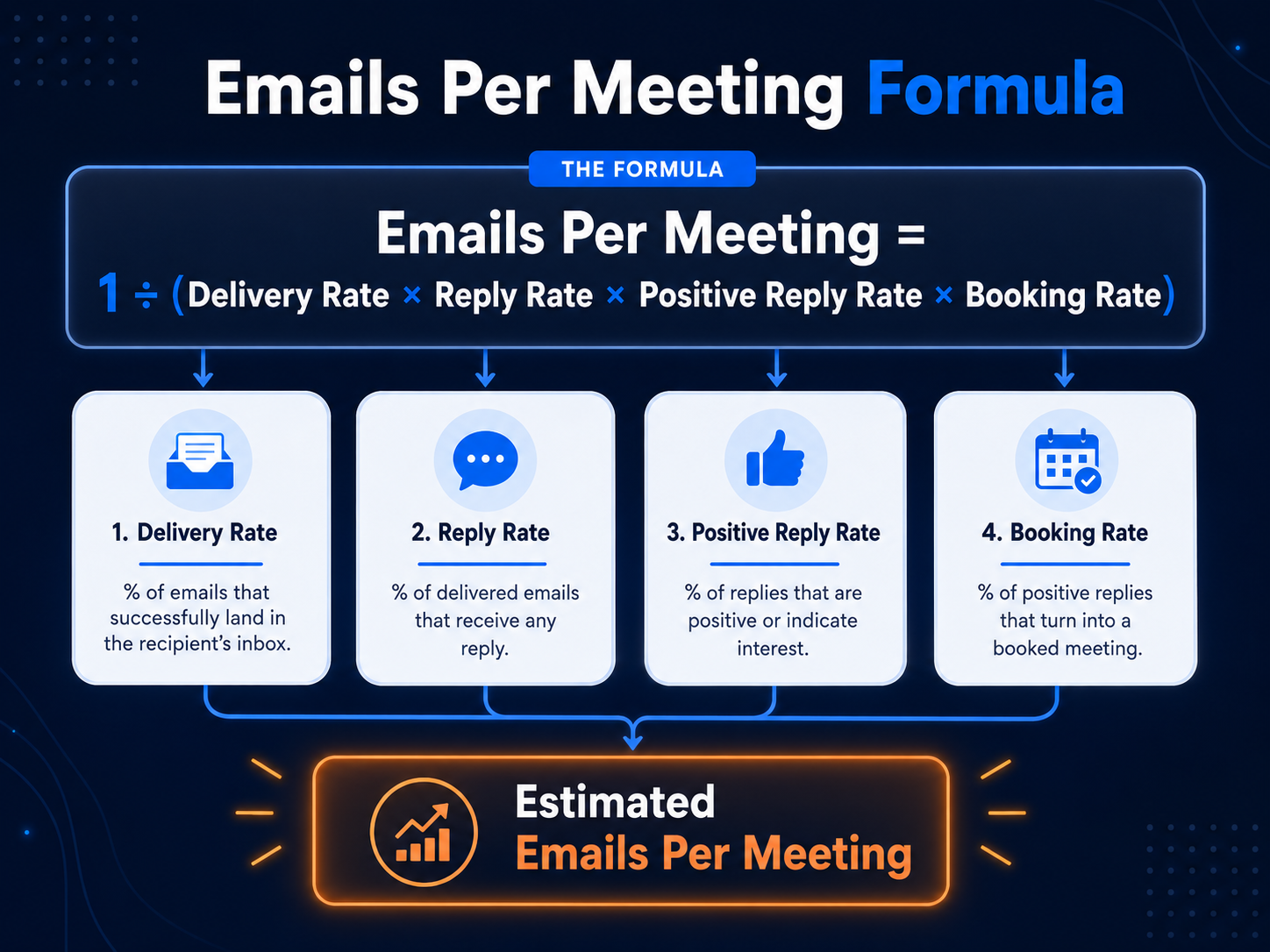 Retainer versus cost per meeting comparison chart for cold email agencies
