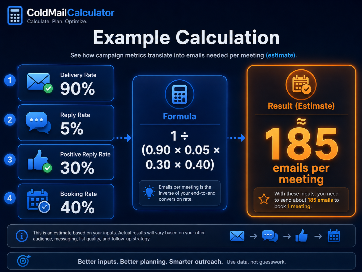 Cold email ROI calculation diagram showing cost inputs and revenue outputs