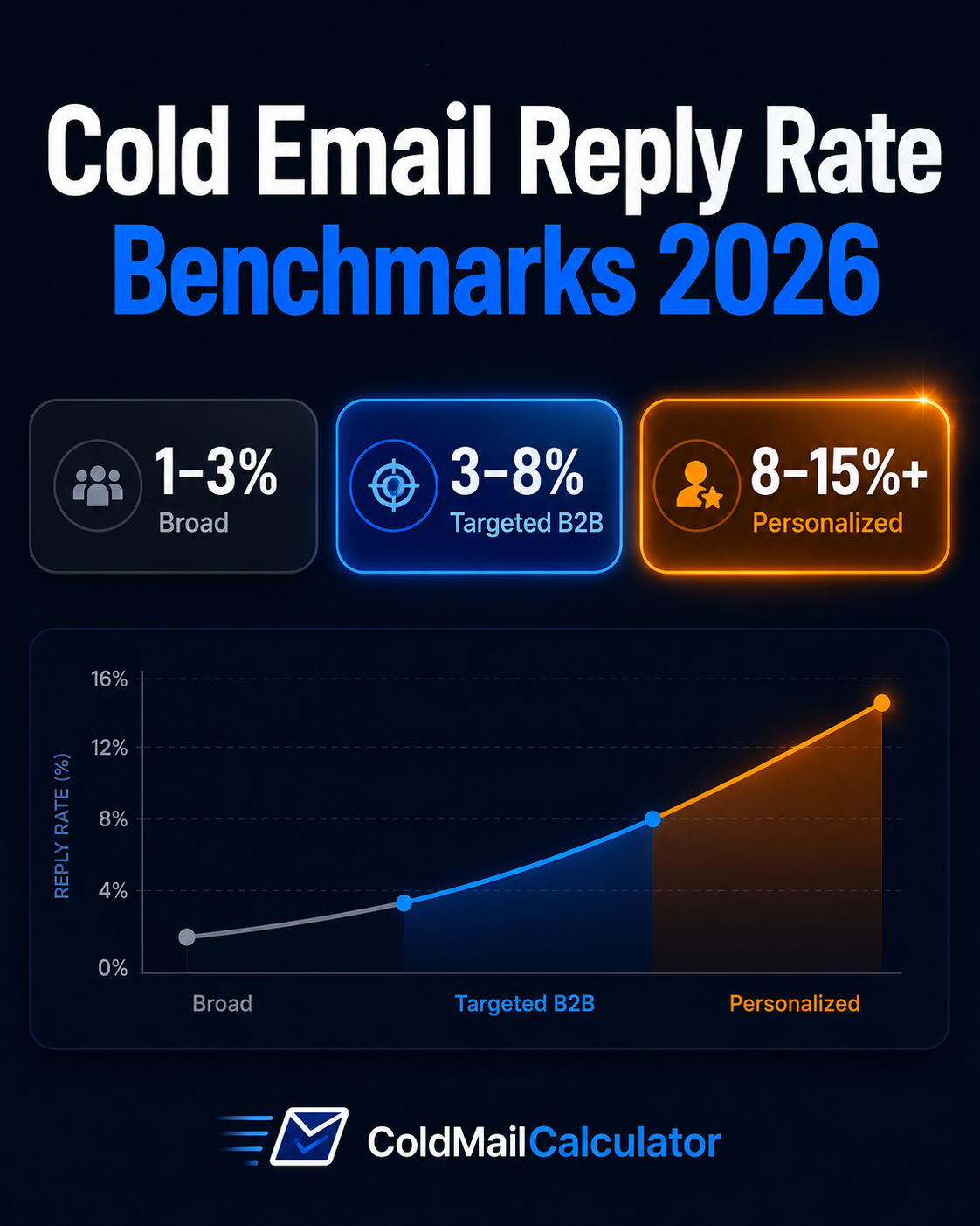 Cold email calculator for agencies — forecast replies, meetings, cost per meeting, and ROI before launch