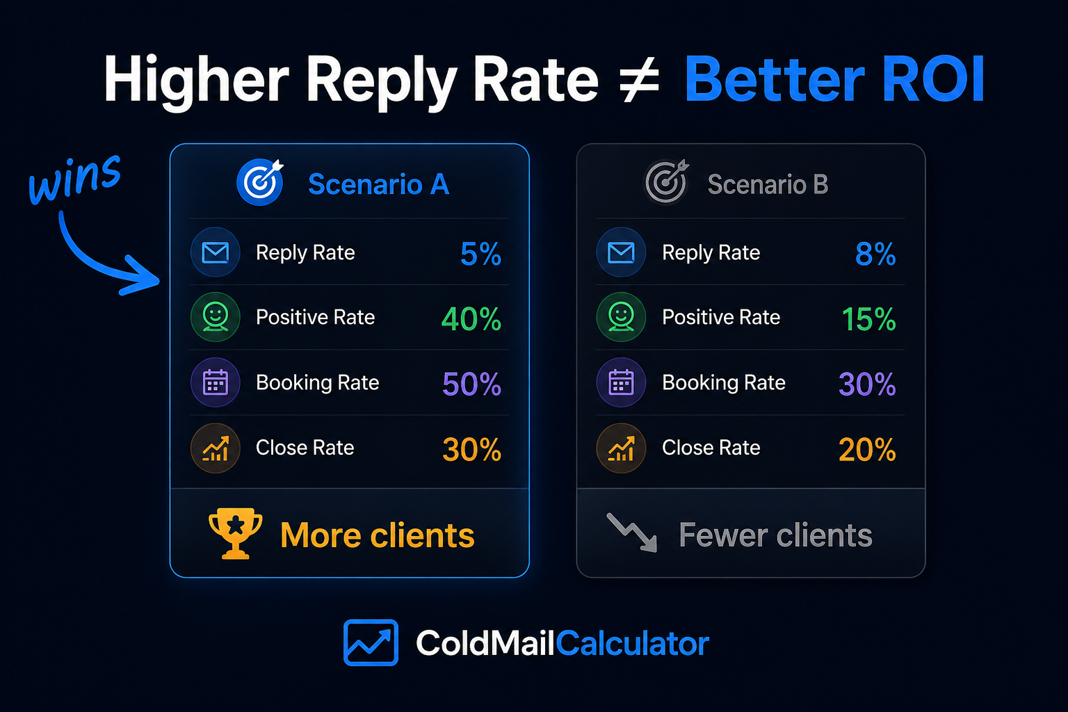 Cold email comparison showing higher reply rate does not always mean better ROI