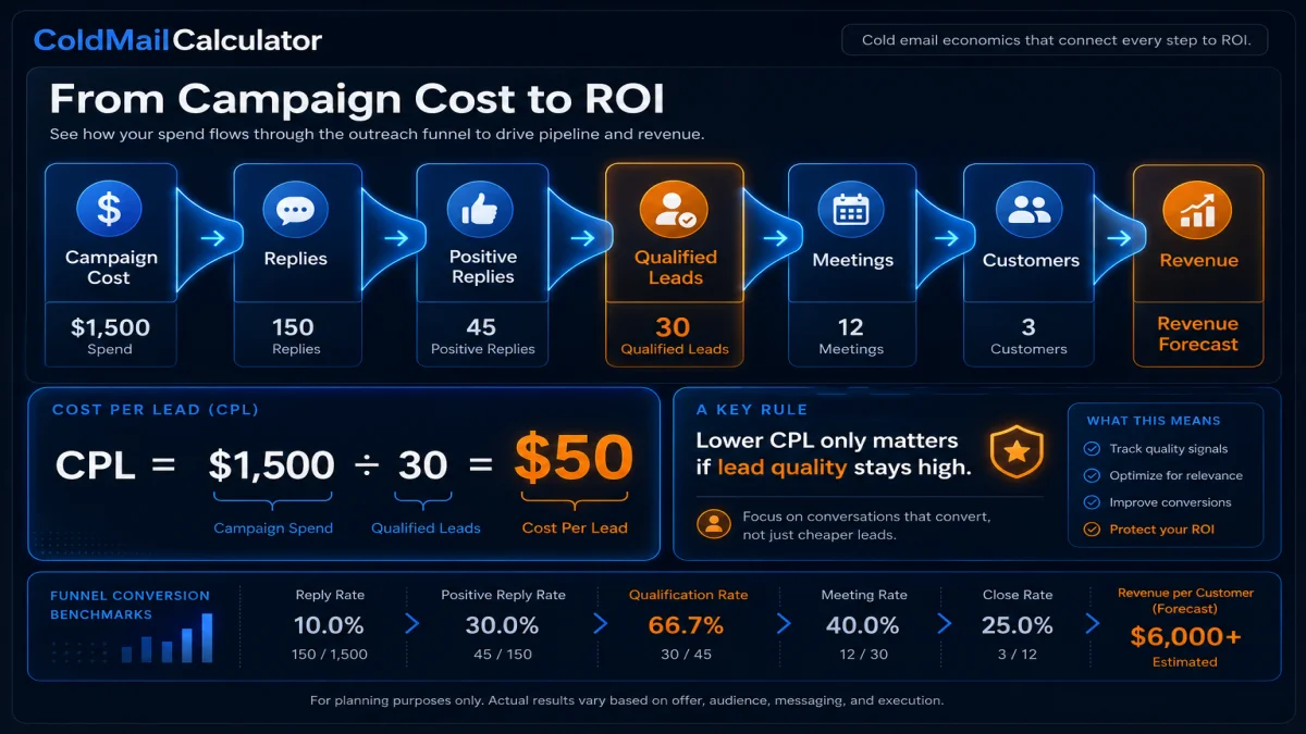 Cold email cost per lead guide