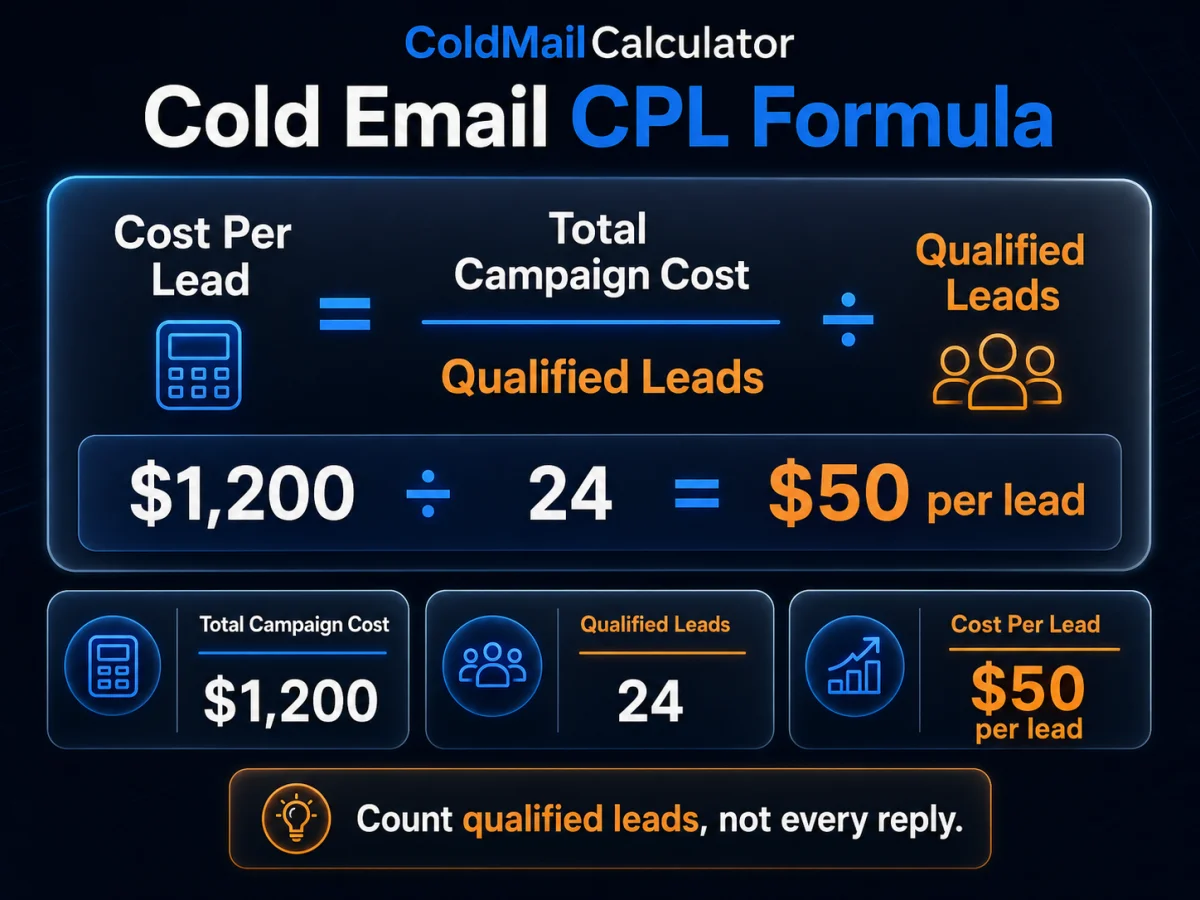 Cold email cost per lead formula showing total campaign cost divided by qualified leads