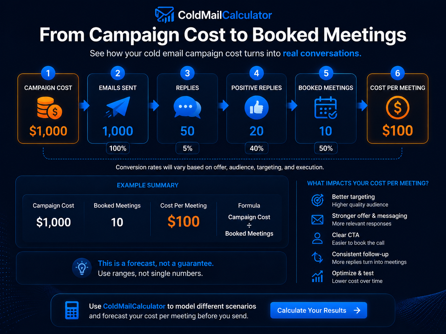 Cold email funnel showing campaign cost emails sent replies positive replies booked meetings and cost per meeting
