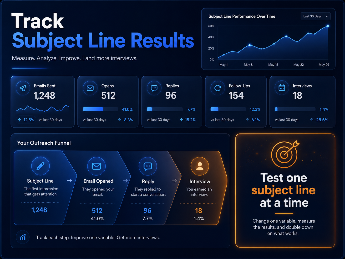 Cold email outreach funnel showing progression from first email through follow-ups to booked calls and clients