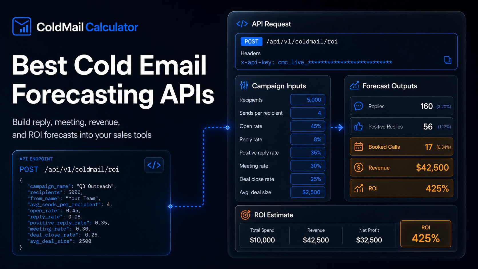 Cold email forecasting API dashboard showing campaign inputs forecast outputs booked calls revenue and ROI