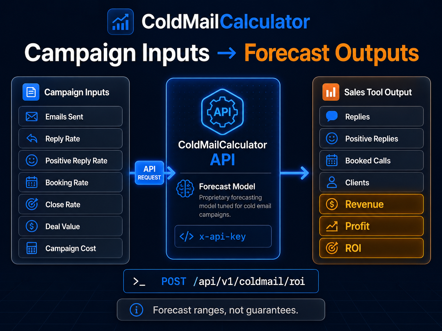 Cold email forecasting API workflow showing campaign inputs API forecast engine and sales tool outputs