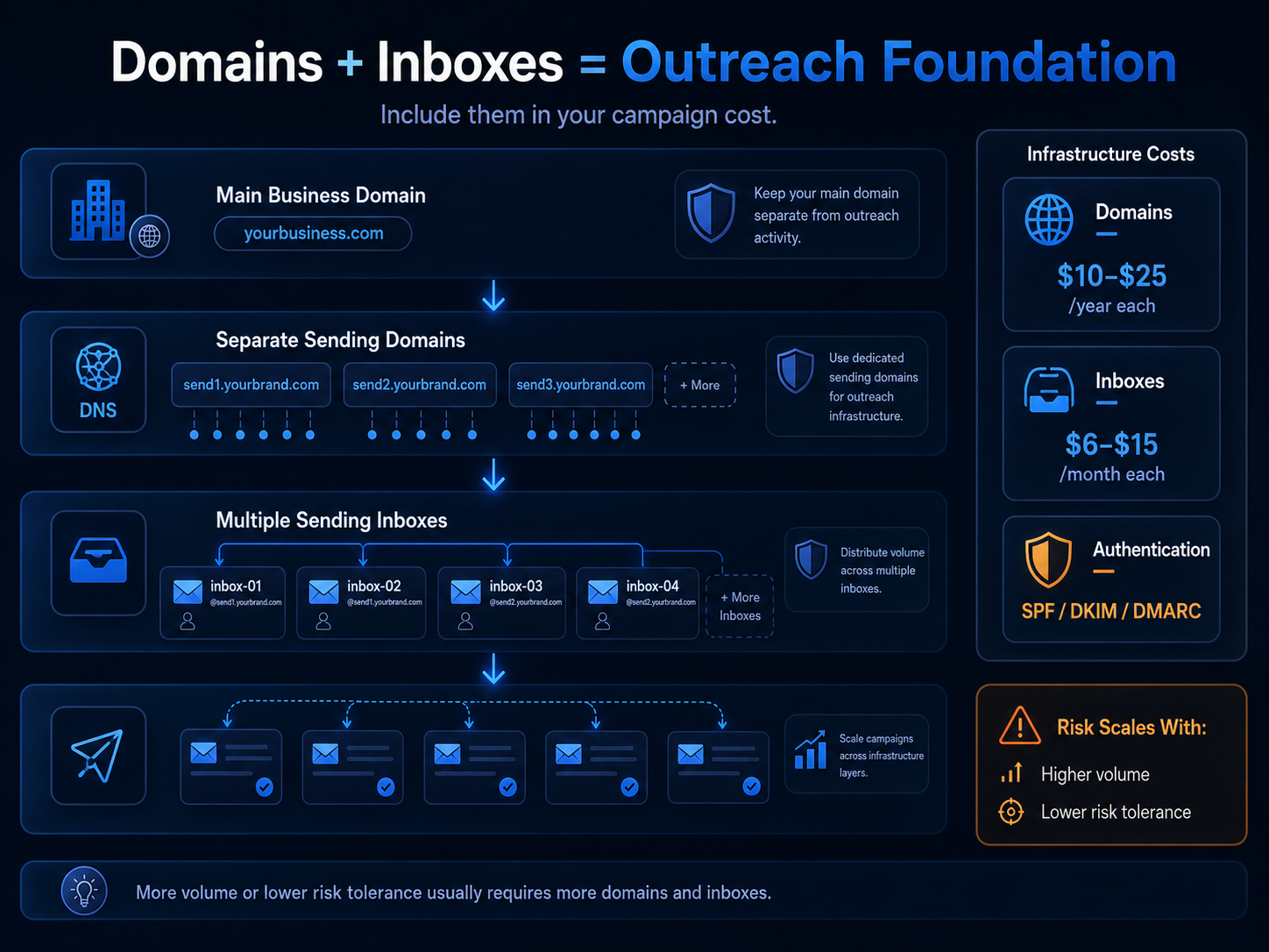 Lead data and email verification costs for cold email campaigns