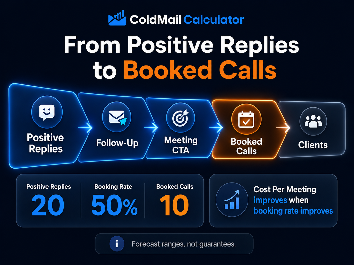 Cold email funnel showing positive replies follow up meeting CTA booked calls and clients