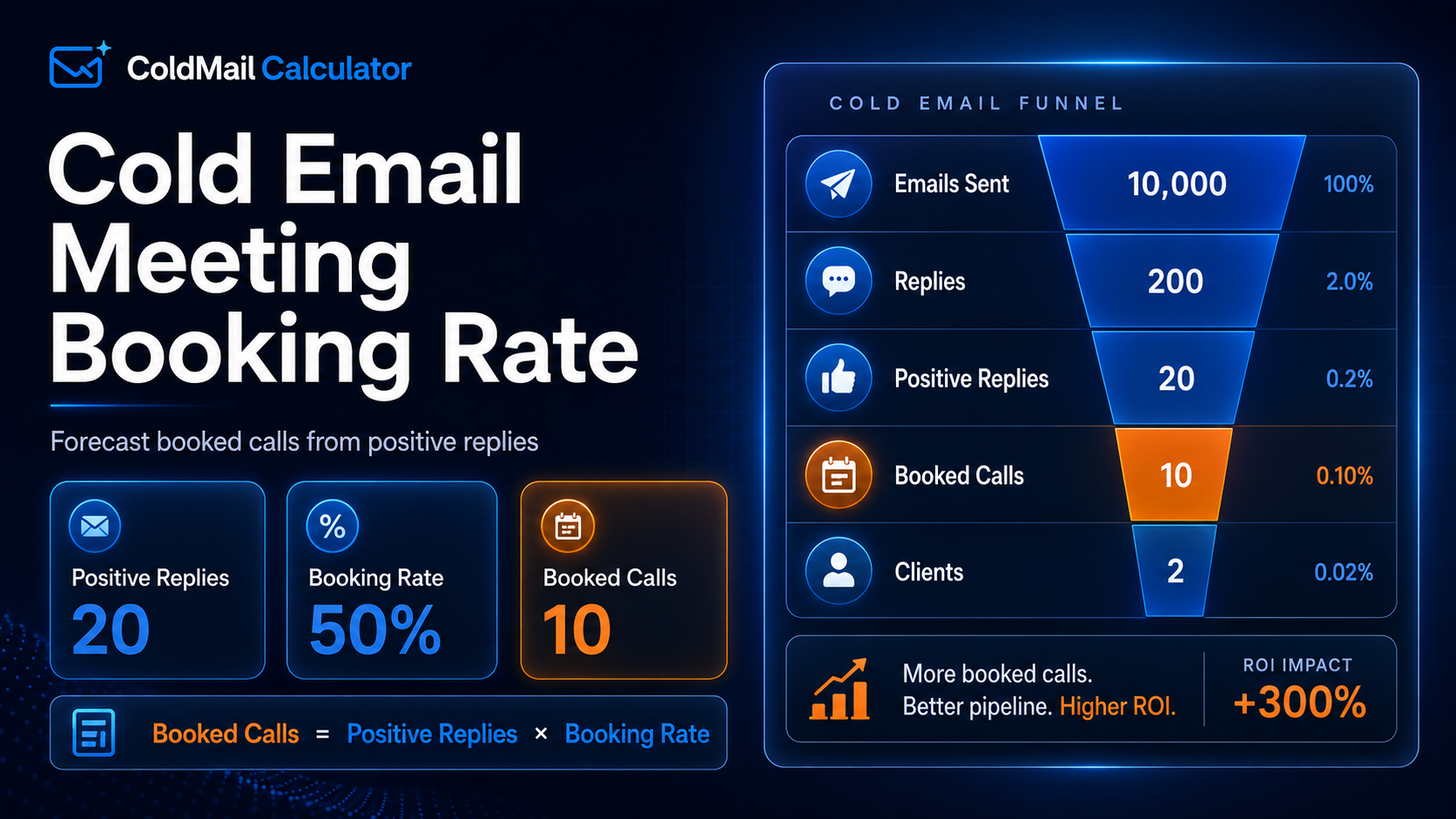 Cold email meeting booking rate dashboard showing positive replies booking rate and booked calls forecast