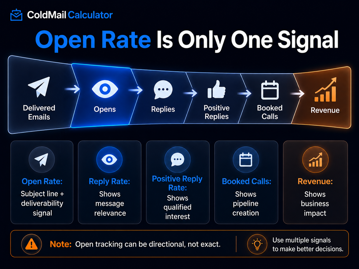 Cold email funnel showing delivered emails opens replies positive replies booked calls and revenue