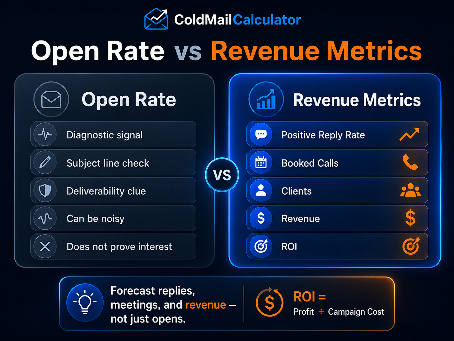 Comparison showing open rate as a diagnostic signal versus positive replies booked calls revenue and ROI