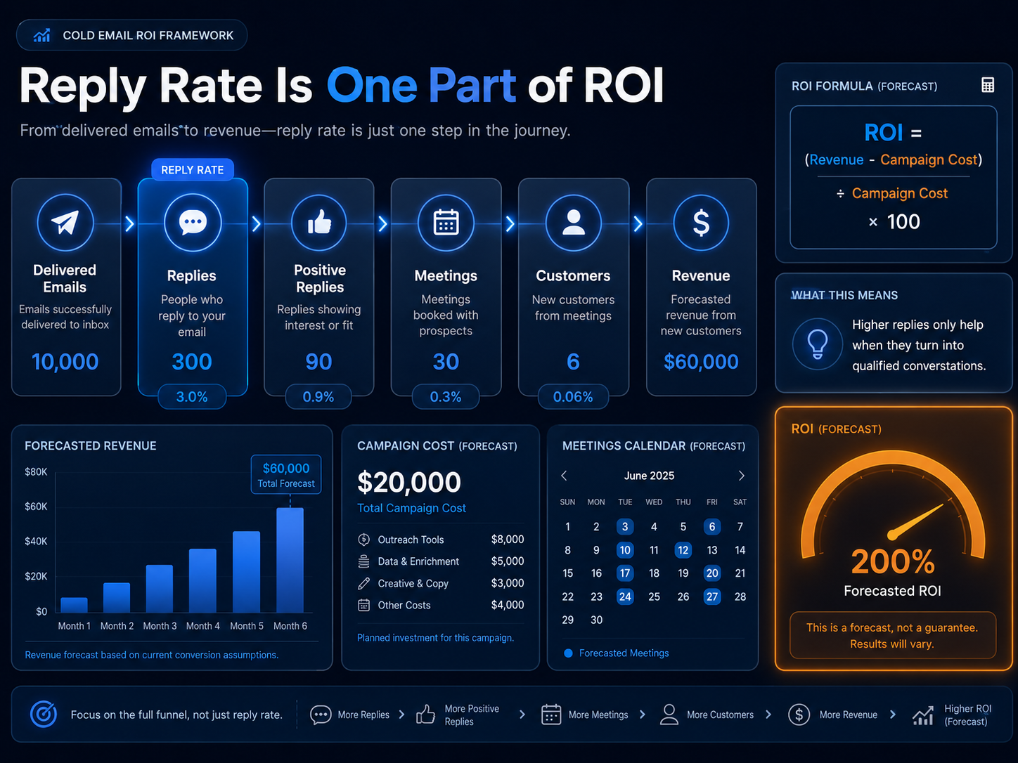 Common reasons for low cold email reply rates and fixes
