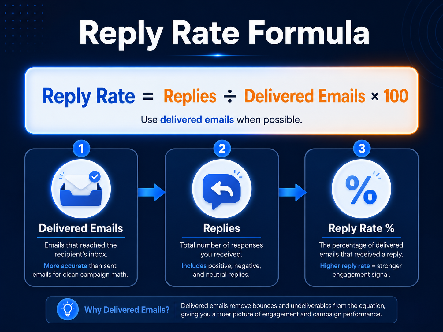 Reply rate versus positive reply rate comparison for cold email