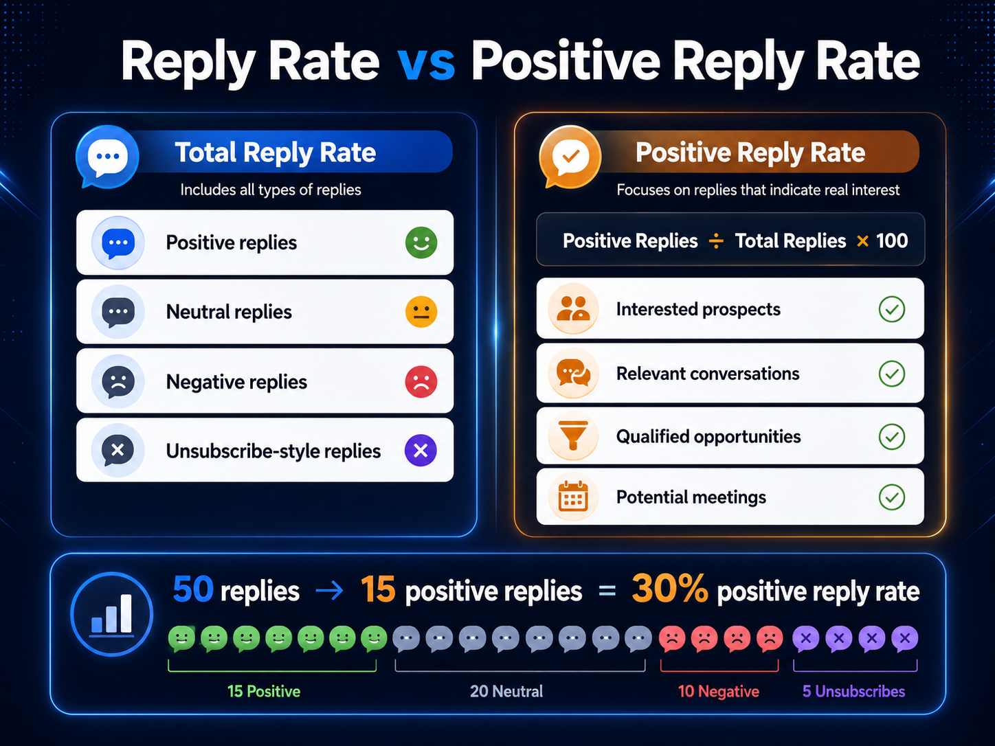 How reply rate affects cold email ROI and campaign economics