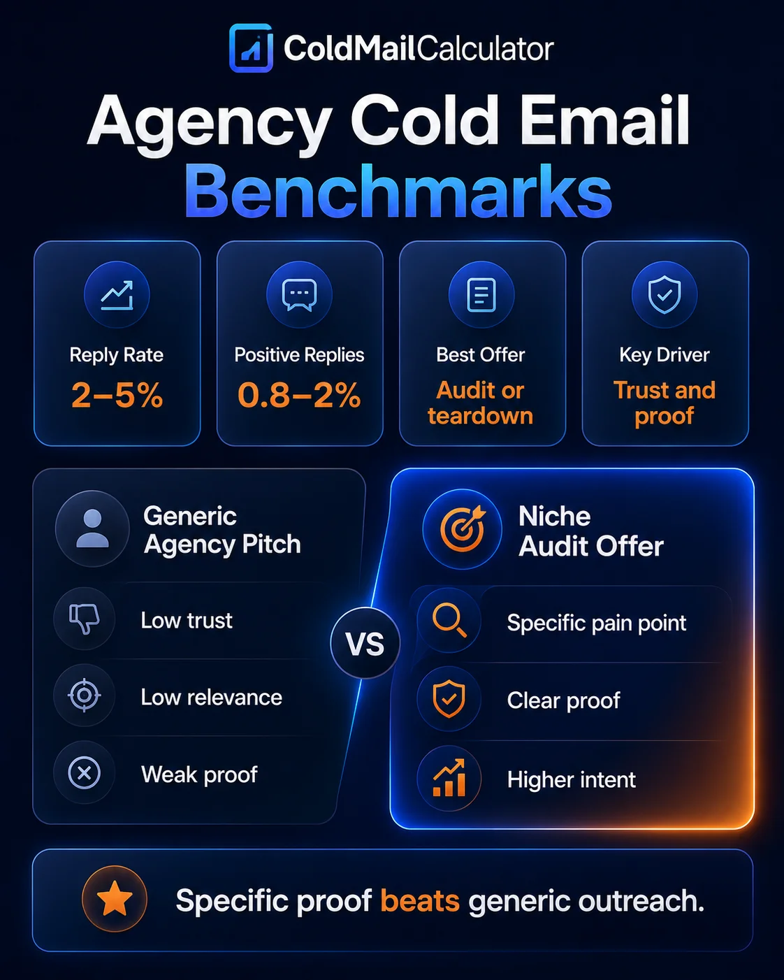 Agency cold email benchmarks — 2–5% reply rate, best offer is audit or teardown, key driver is trust and proof