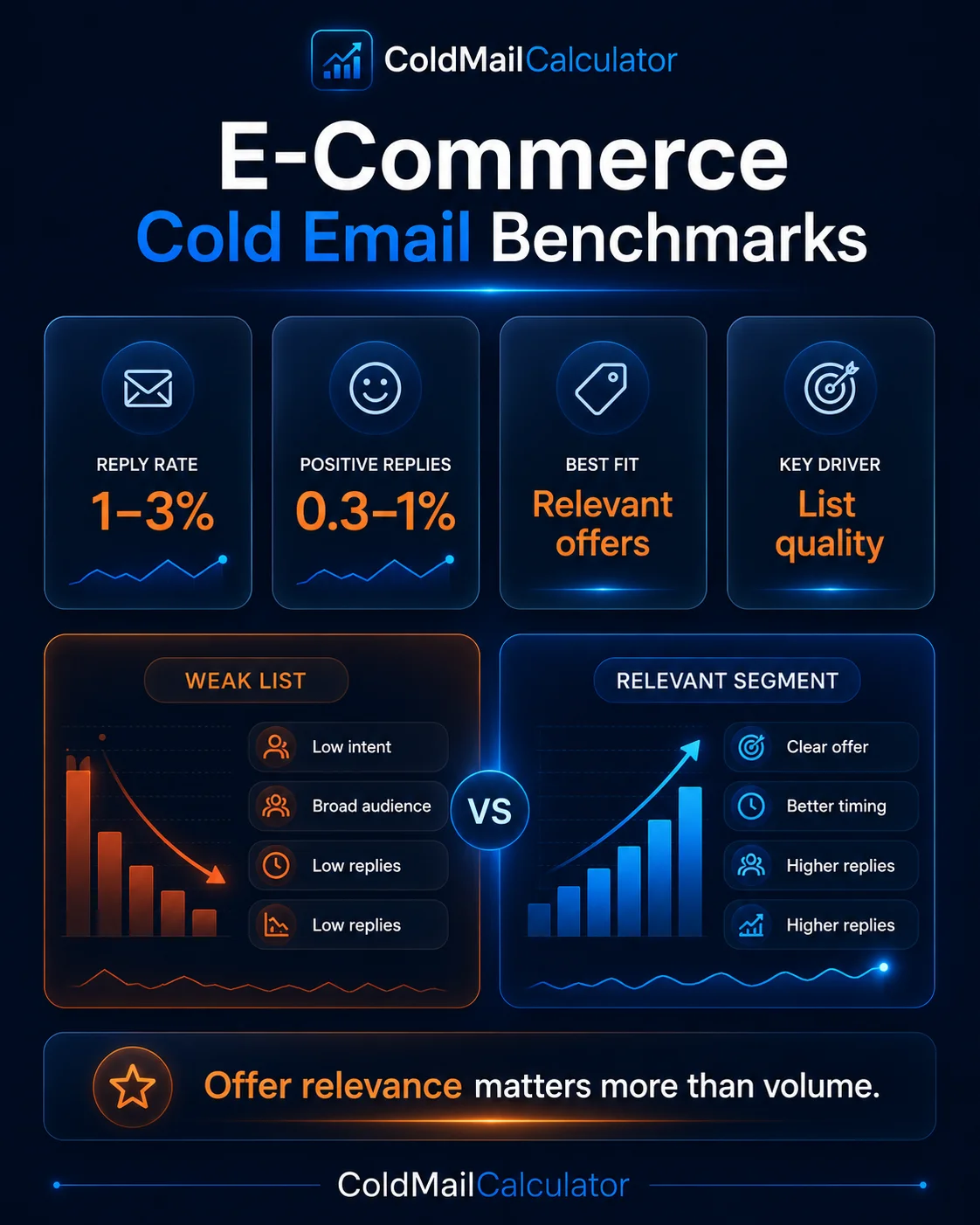 E-Commerce cold email benchmarks — 1–3% reply rate, offer relevance matters more than volume