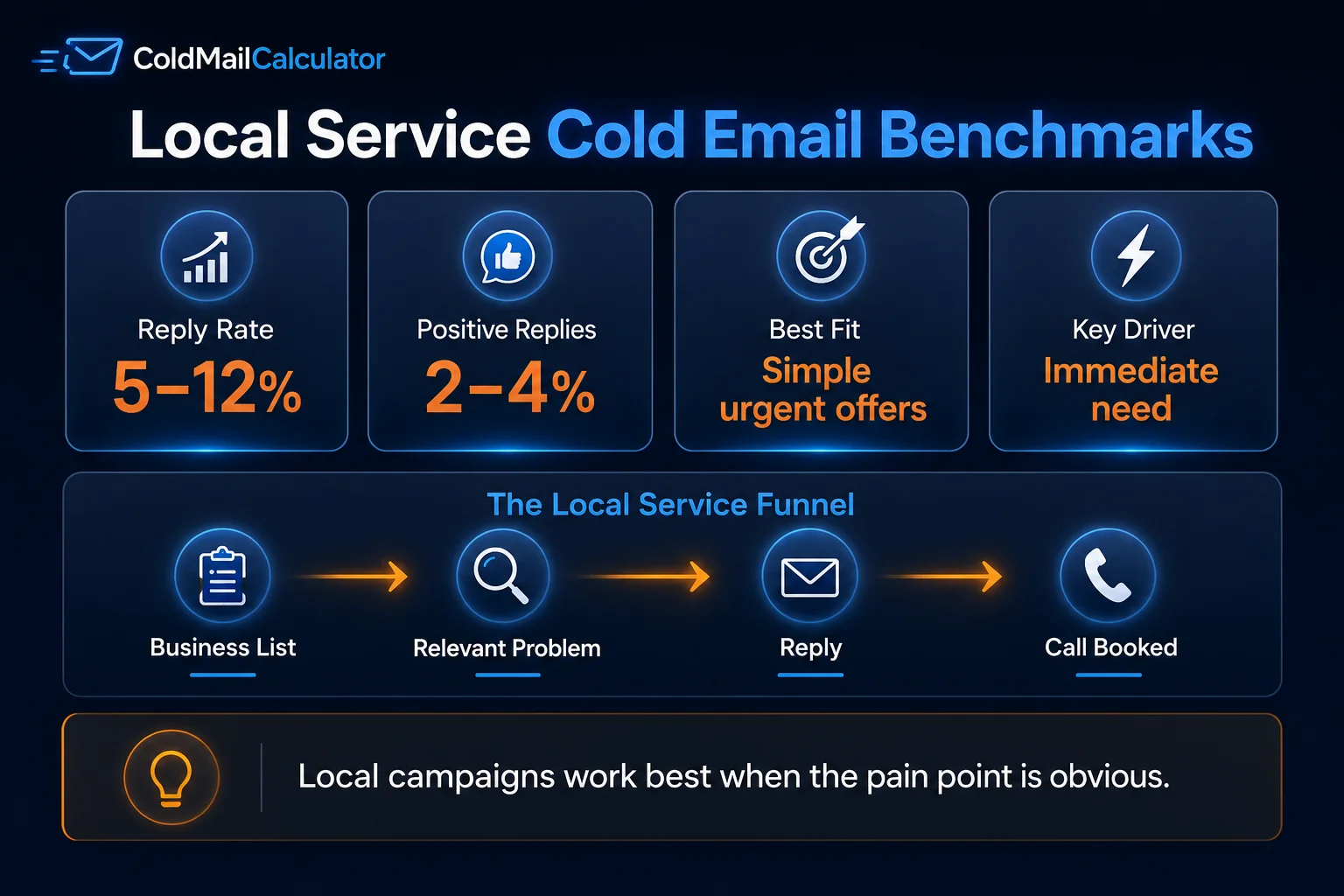 Local service cold email benchmarks — 5–12% reply rate, best for simple urgent offers, immediate need as key driver