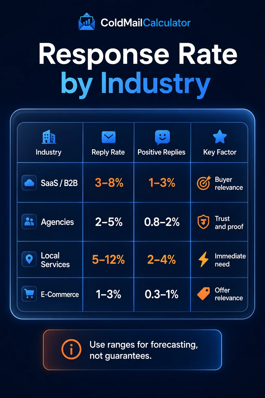Response rate by industry table — SaaS 3–8%, Agencies 2–5%, Local Services 5–12%, E-Commerce 1–3%