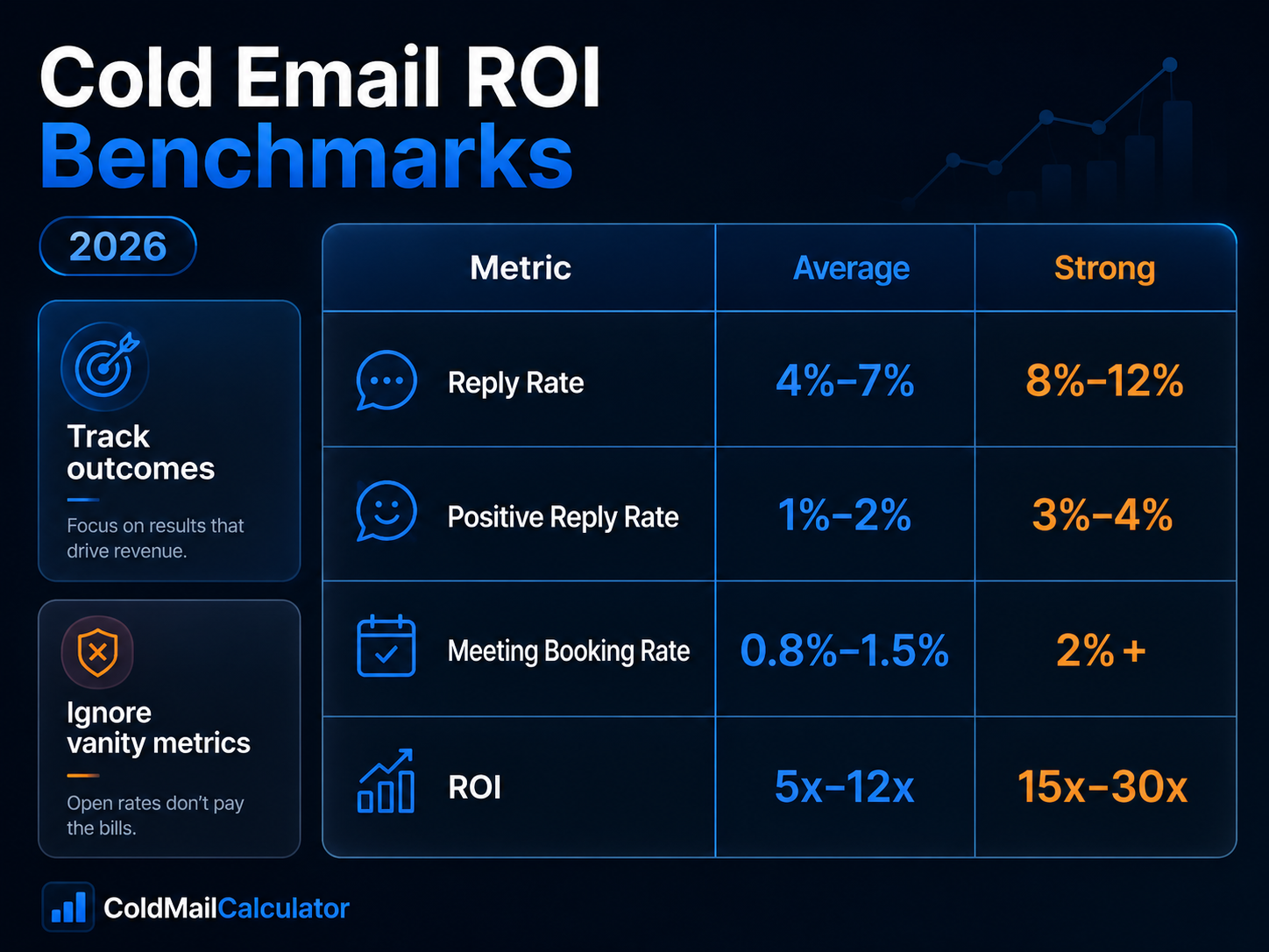 Cold email ROI benchmarks 2026 performance metrics table