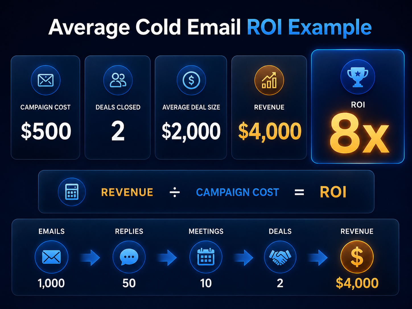 Average cold email ROI example calculation with campaign cost and revenue
