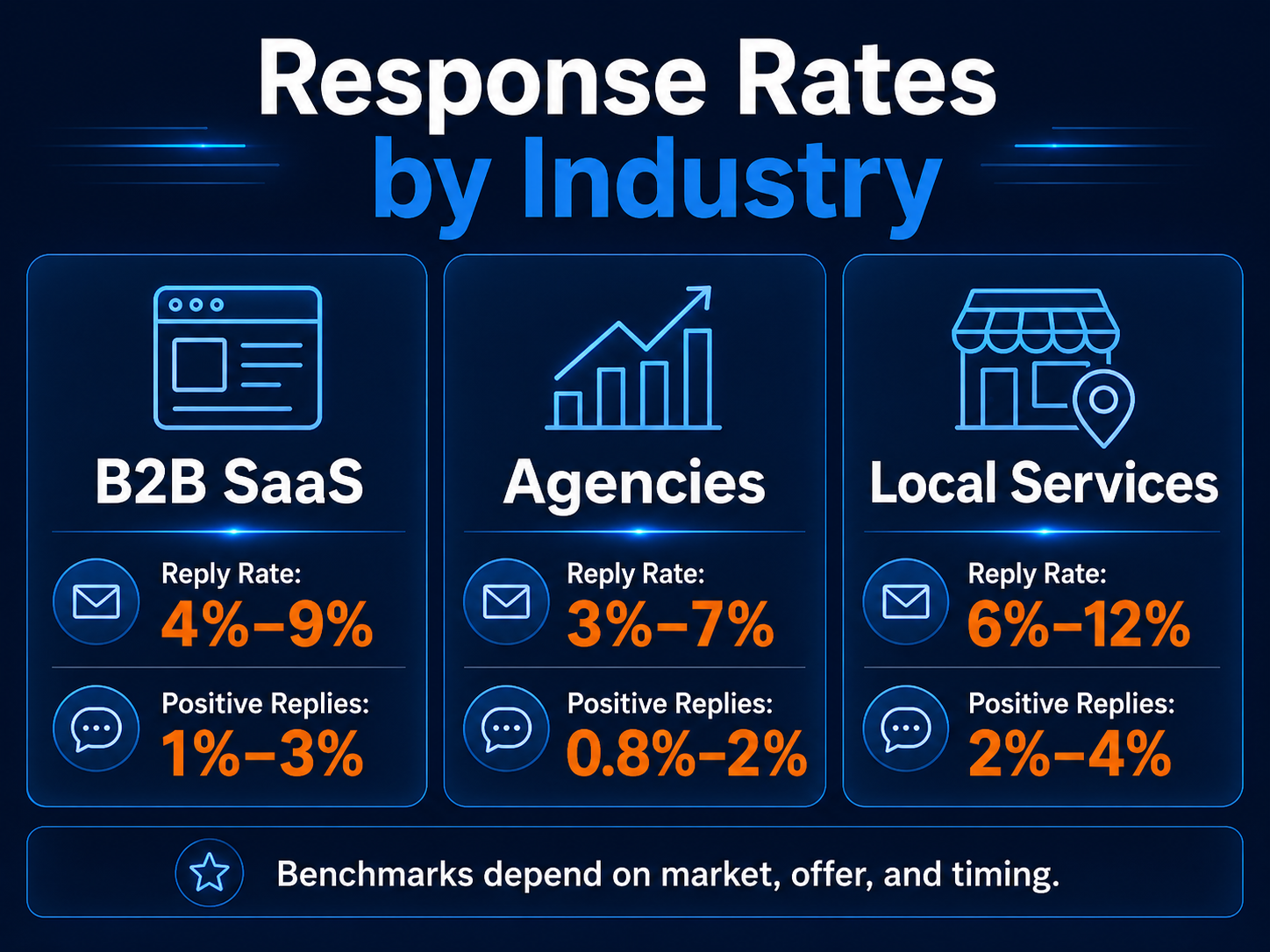 B2B cold email response rates by industry comparison