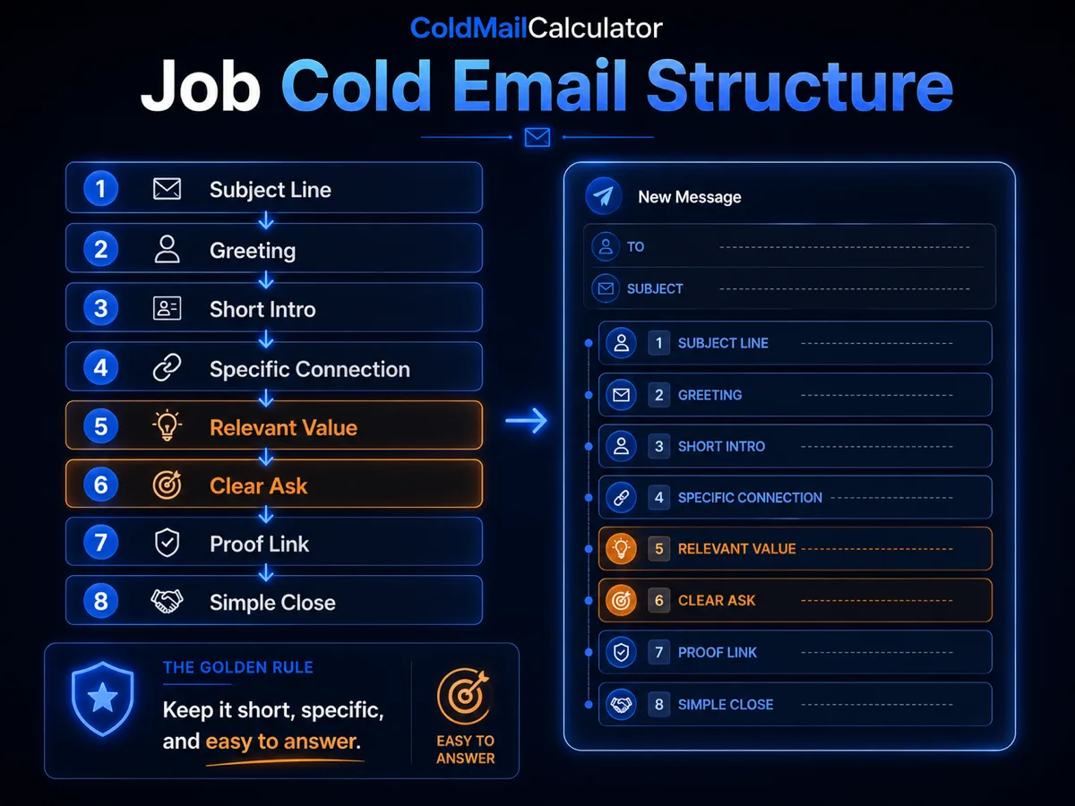 Job cold email template with subject, opening, intro, connection, proof, ask, and close sections