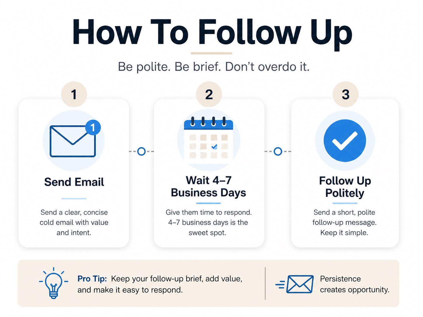 Follow-up workflow for job cold emails showing send email, wait four to seven business days, and follow up politely