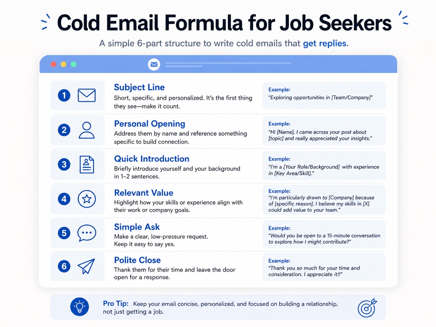 Cold email formula for job seekers showing subject line, opening, introduction, value, ask, and close