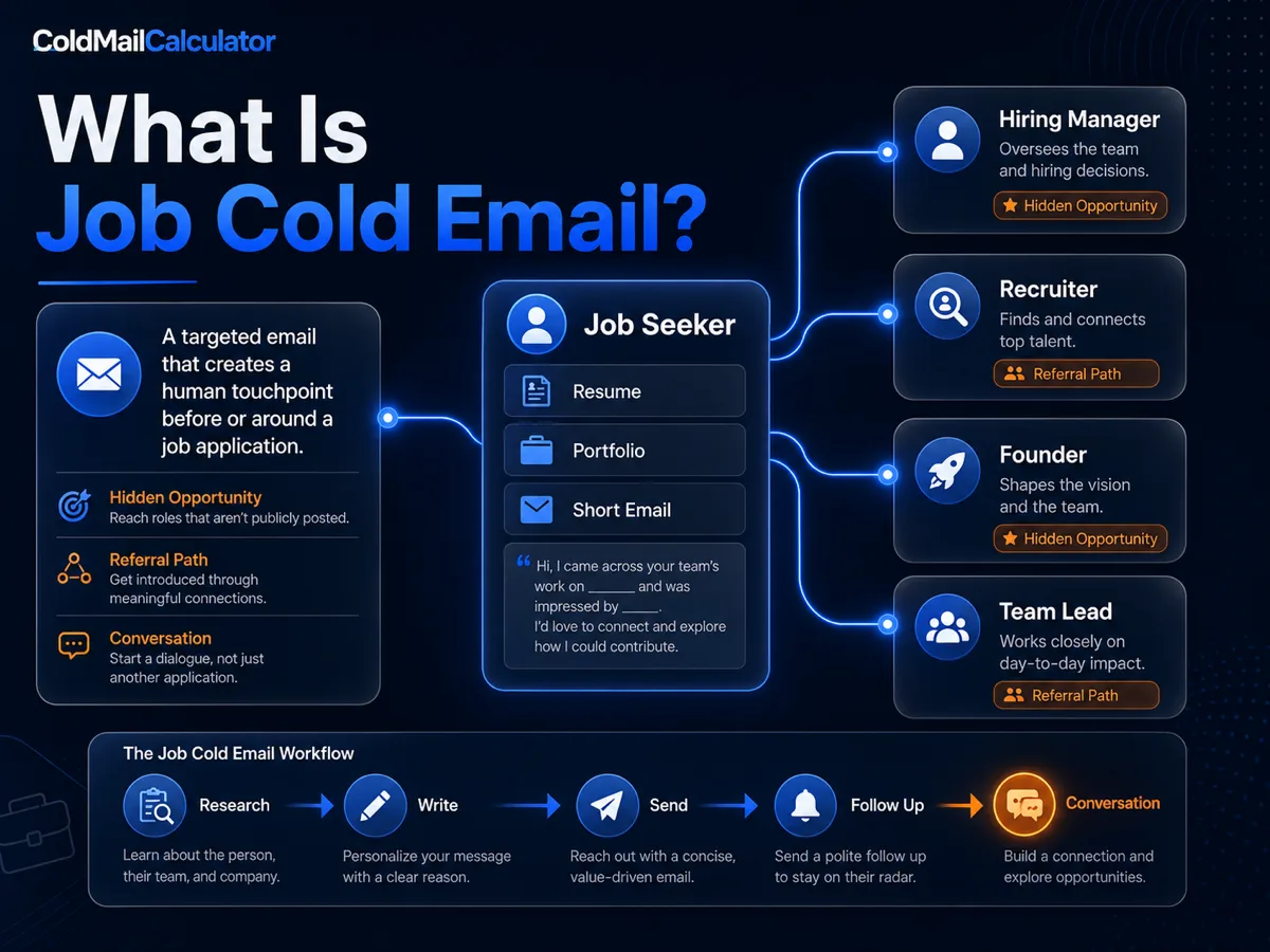 Job cold email explained as a targeted email that creates a human touchpoint around a job application