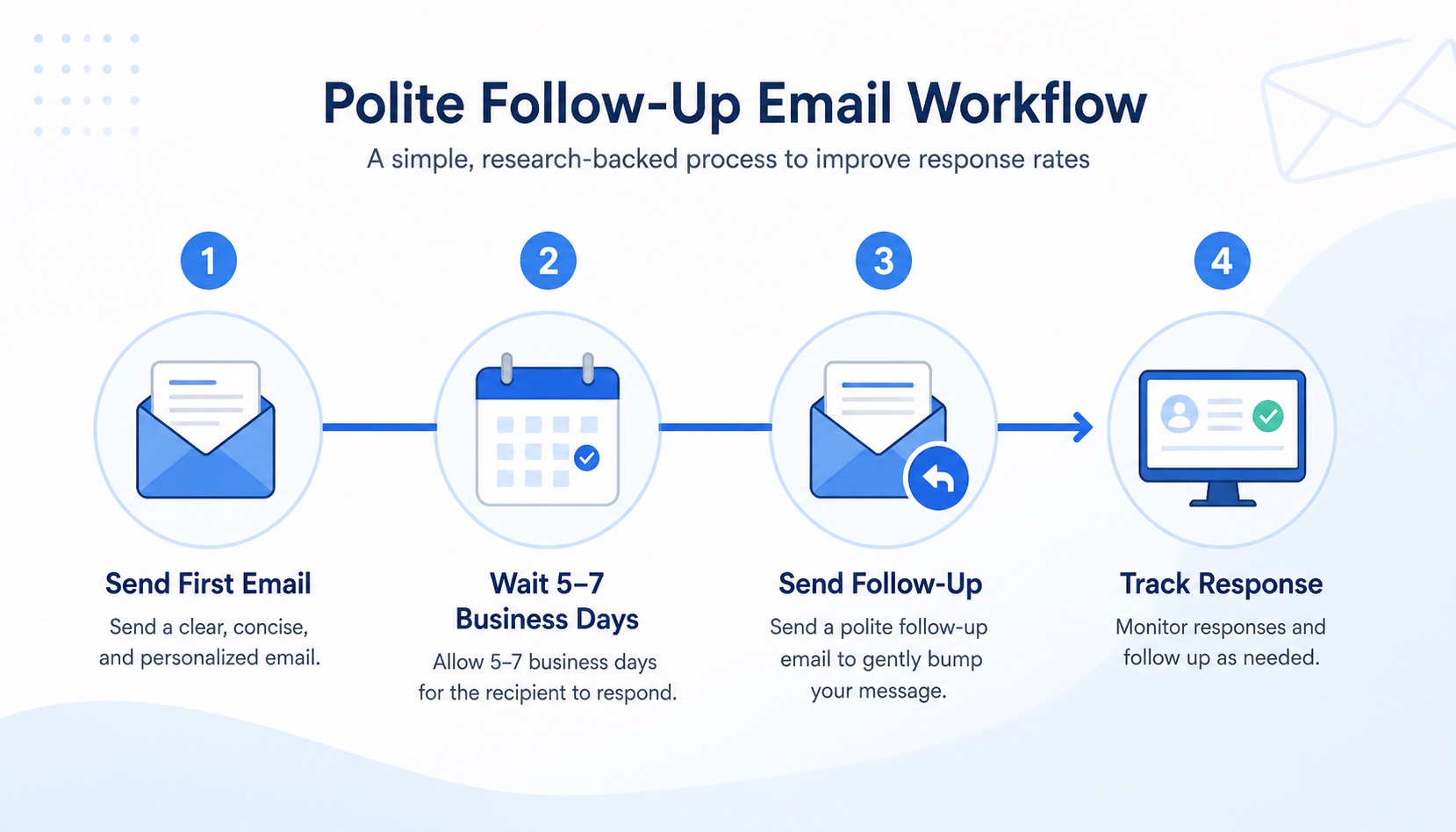Polite follow-up email workflow for research outreach