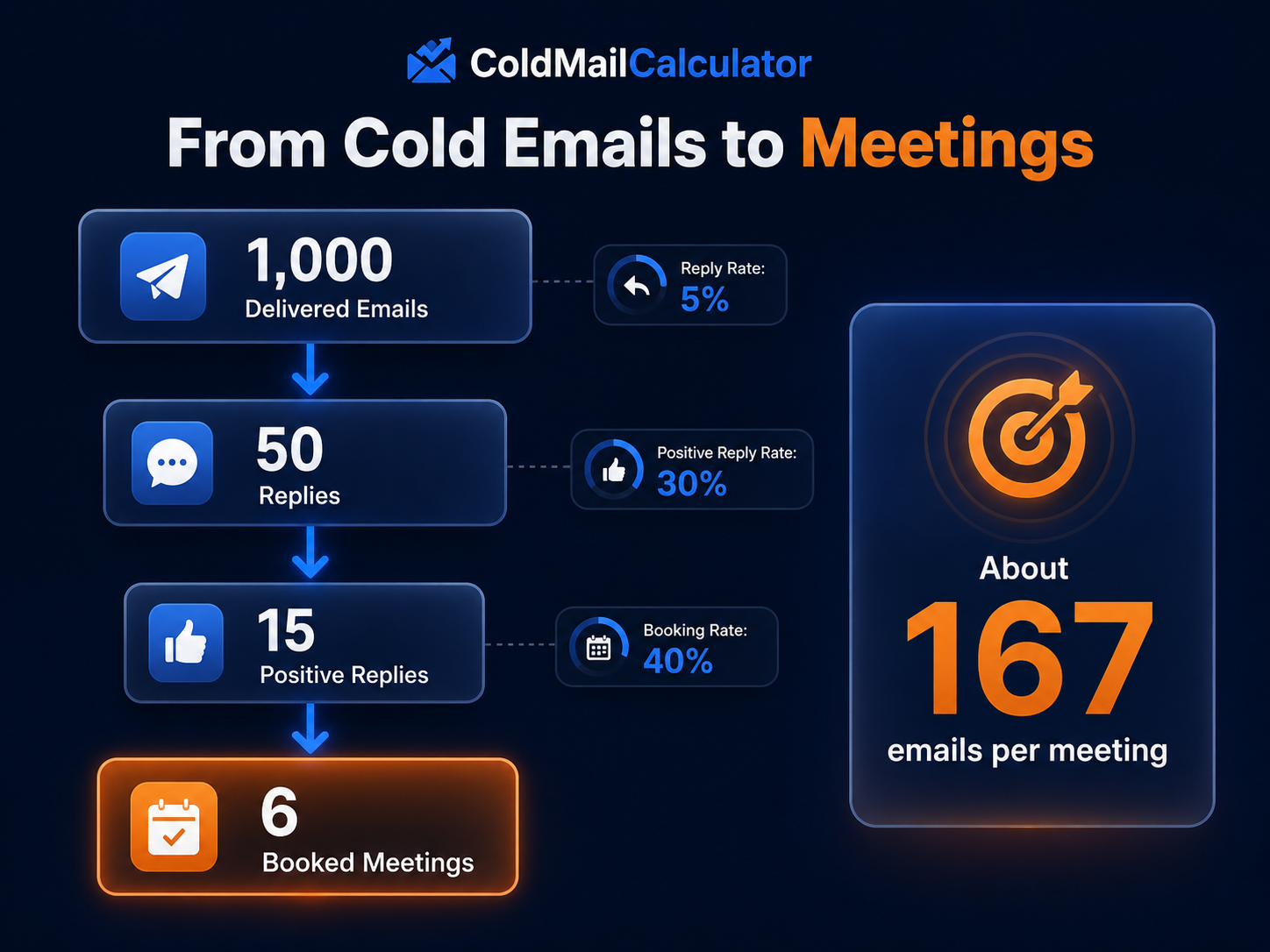 Cold email meeting booking funnel example