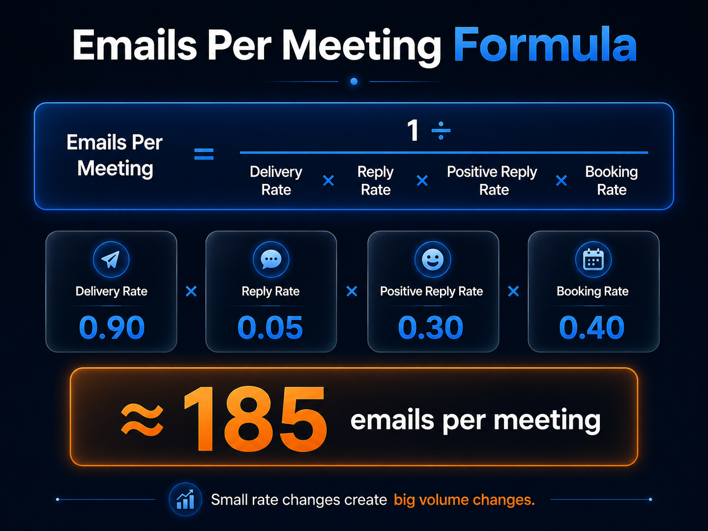 Emails per meeting formula for cold email campaigns