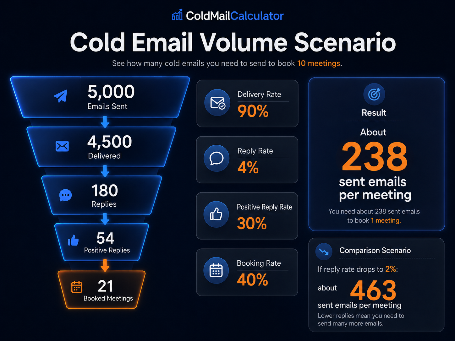 Cold email volume needed to book 10 meetings scenario