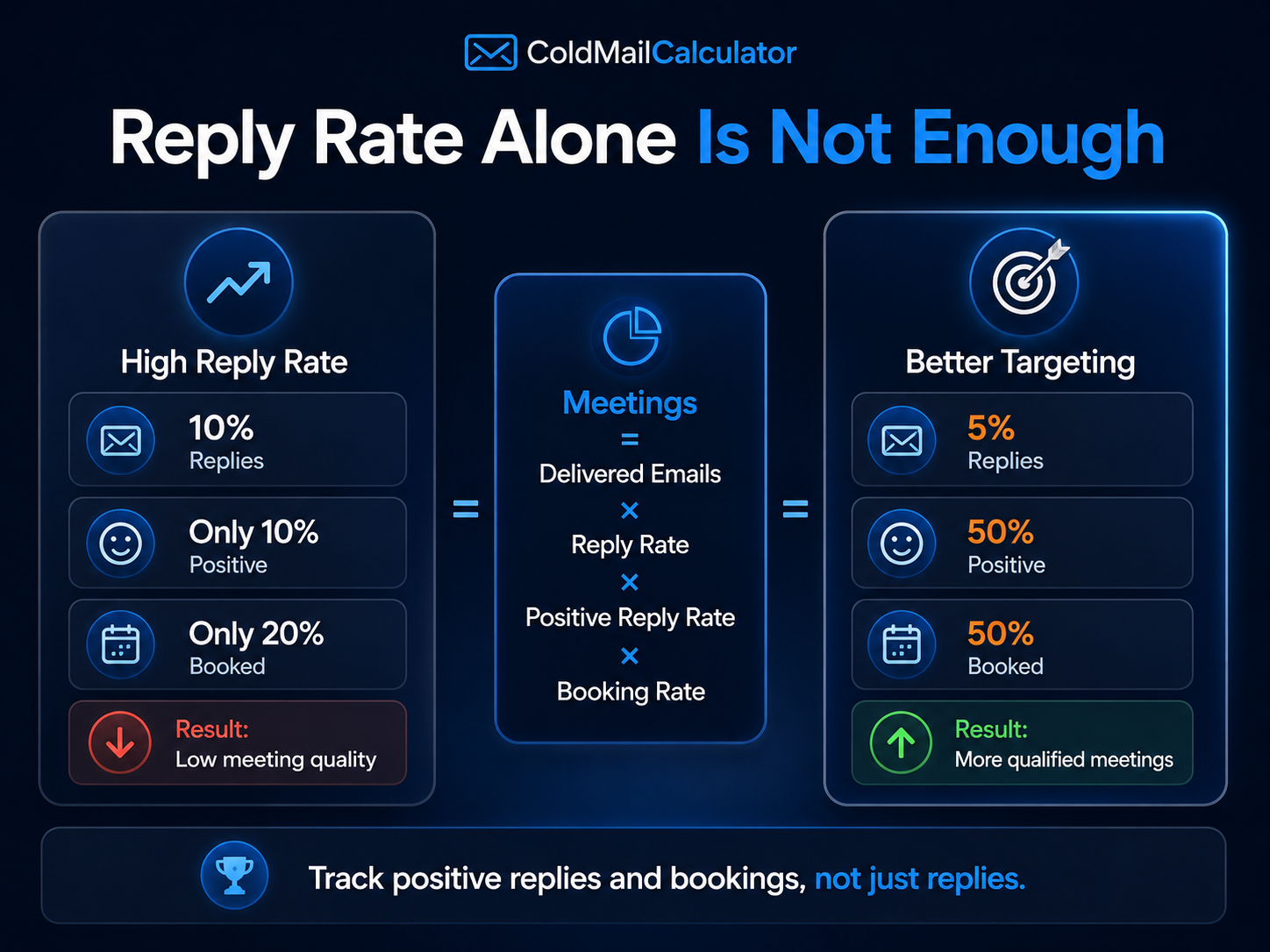 Reply rate does not predict booked meetings in cold email