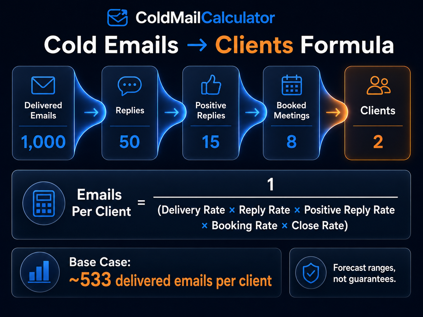 Cold email funnel showing emails sent replies positive replies booked calls and clients