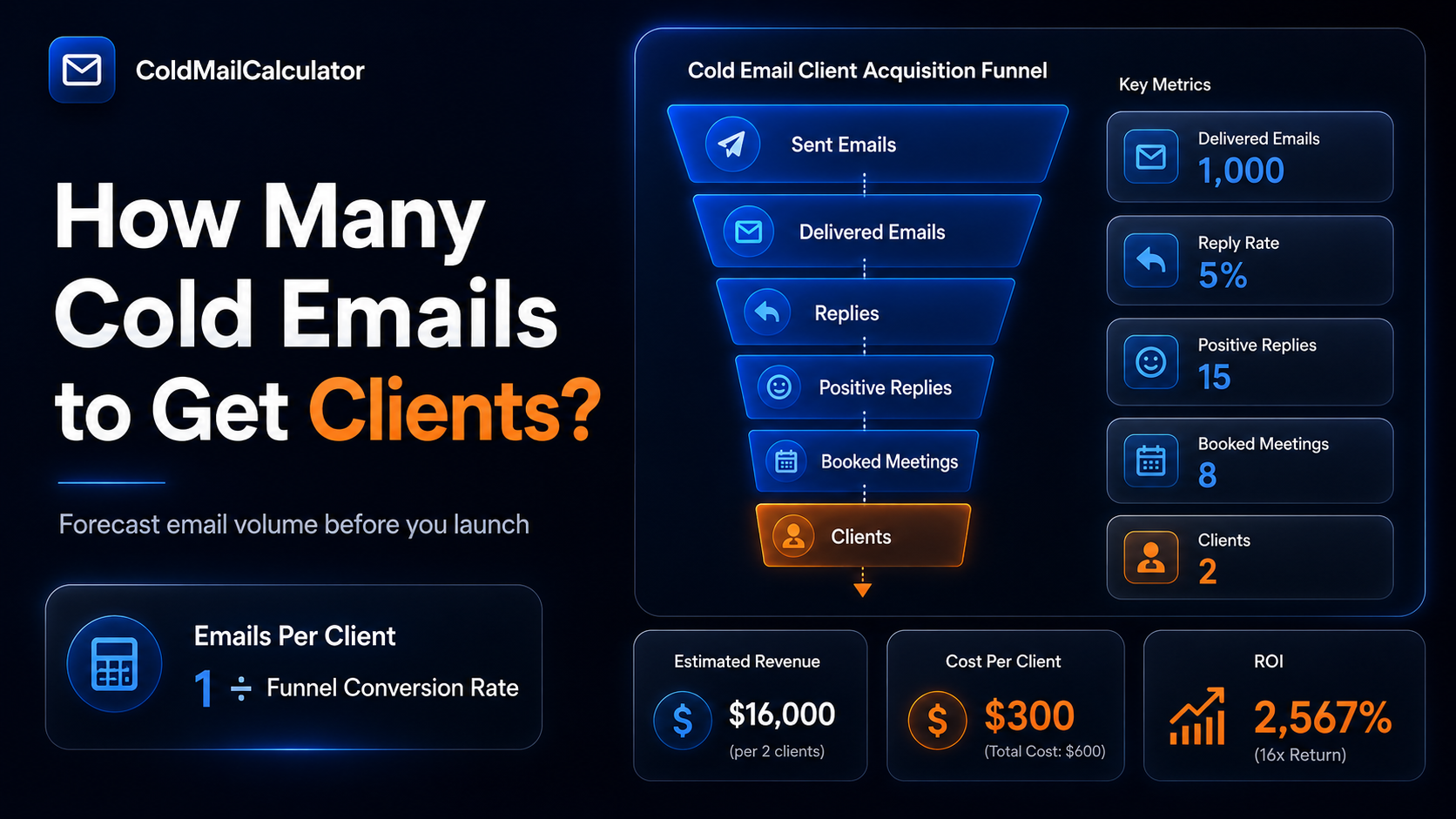 Cold email calculator dashboard showing how many emails are needed to get clients from replies booked calls and close rate