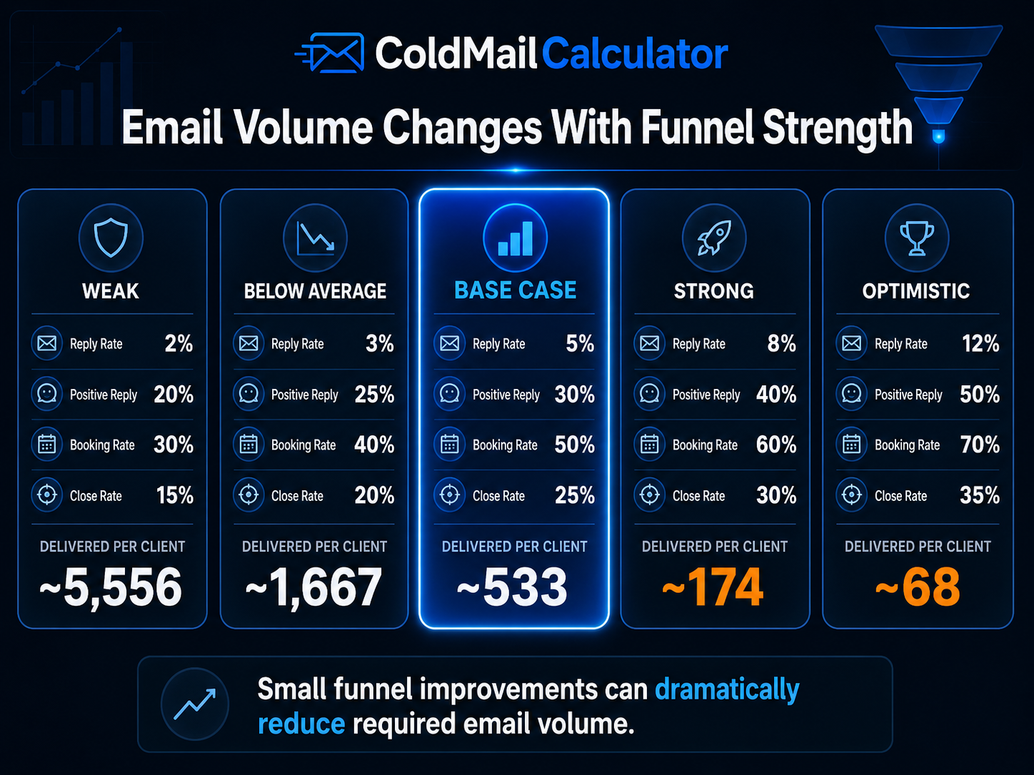Cold email scenario comparison showing how reply rate booking rate and close rate change emails needed to get clients