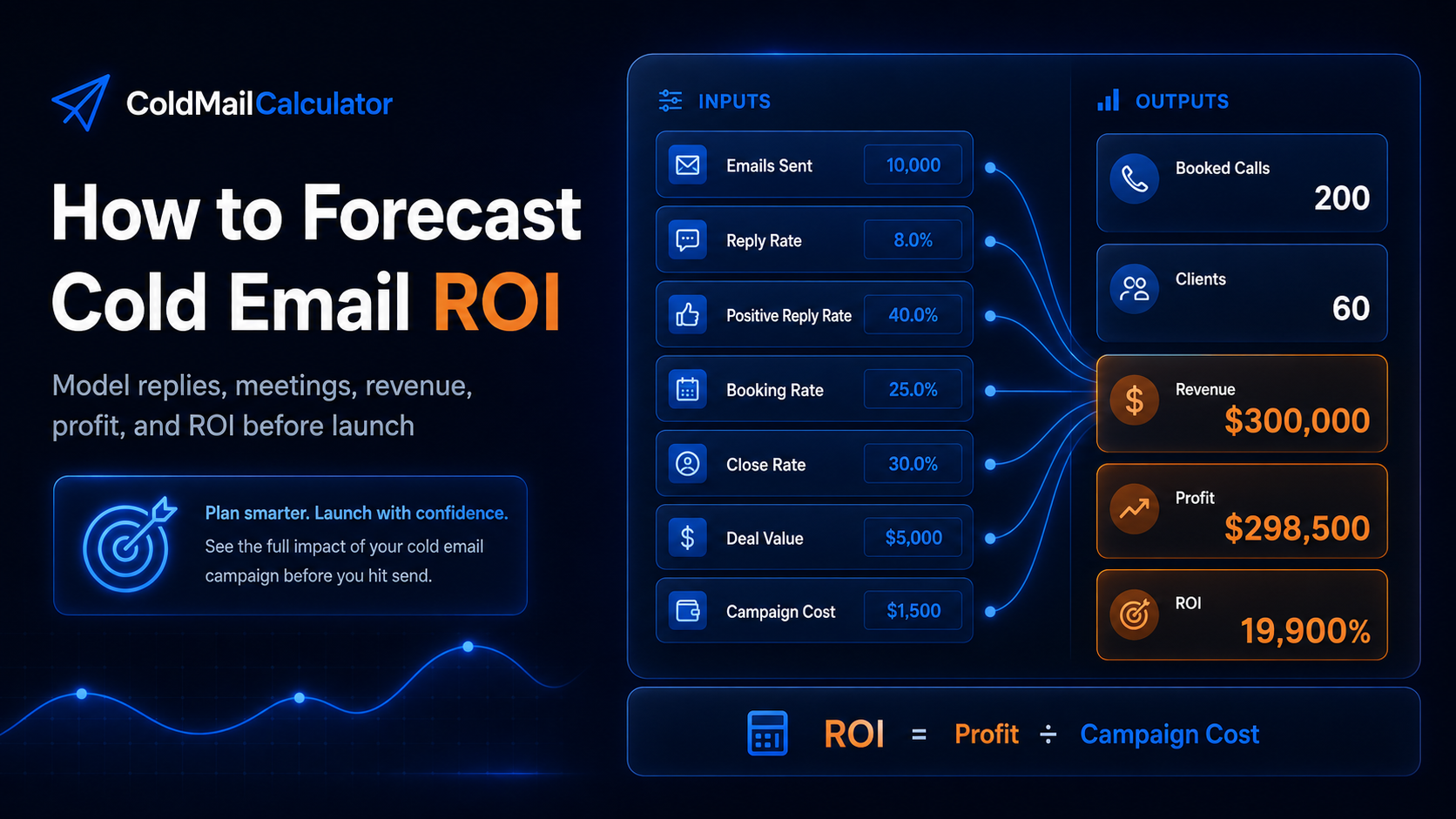 Cold email ROI forecast funnel showing emails sent replies positive replies booked calls clients revenue and ROI