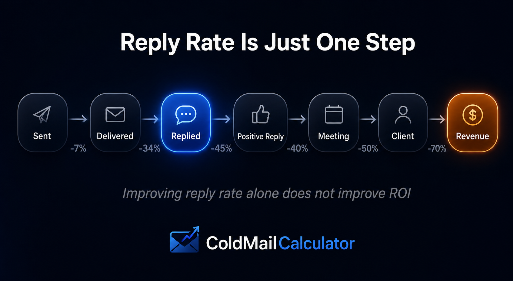 Cold email ROI forecast dashboard showing inputs booked calls clients revenue profit and ROI