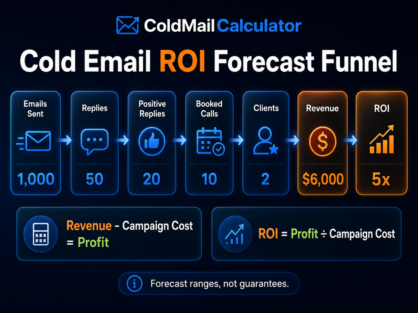 Cold email ROI scenario comparison showing low base and high forecast cases with booked calls revenue and ROI