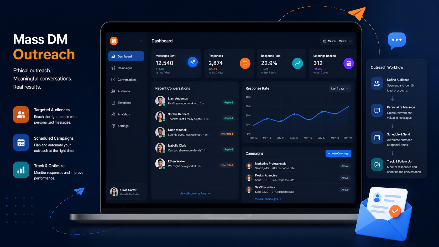 Mass DM outreach dashboard showing targeted audiences, scheduled campaigns, response rate, and follow-up workflow