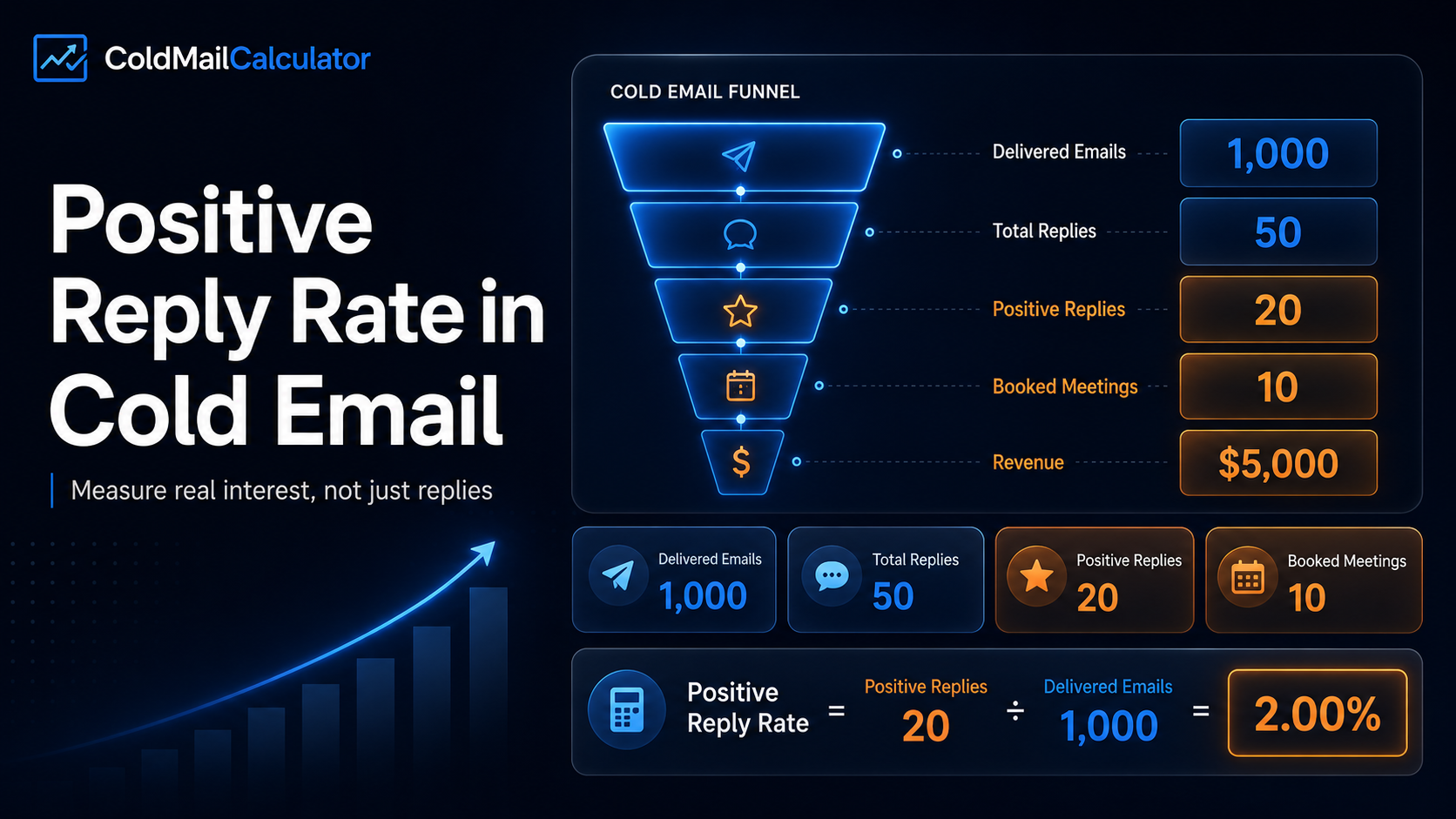 Positive reply rate dashboard showing delivered emails total replies positive replies booked meetings and revenue