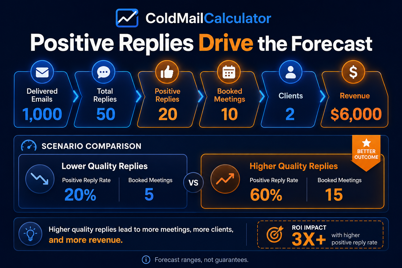 Cold email funnel showing how positive replies turn into booked meetings clients revenue and ROI