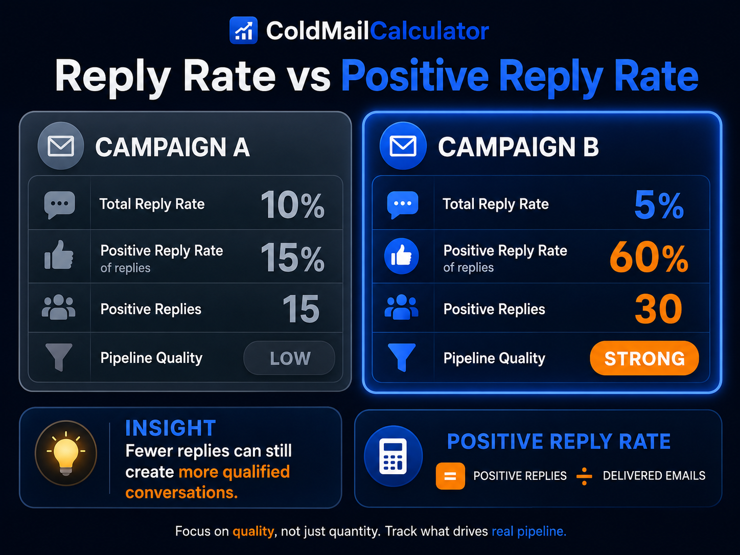 Reply rate versus positive reply rate comparison showing why fewer total replies can create more qualified conversations