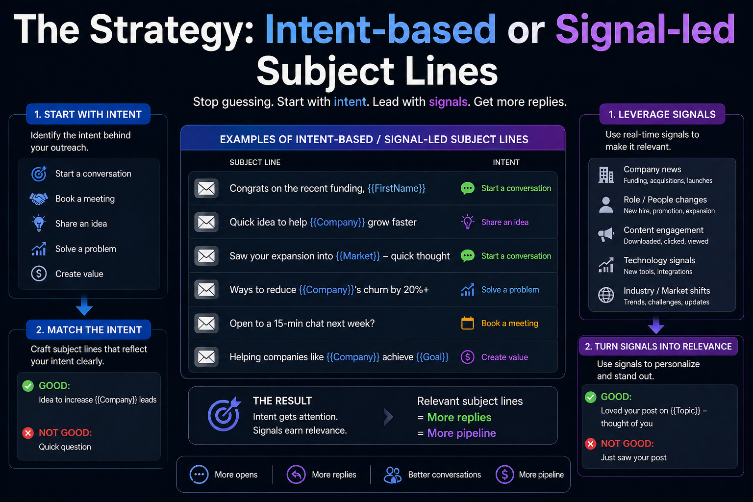 Intent-based subject line examples for sales outreach 2026