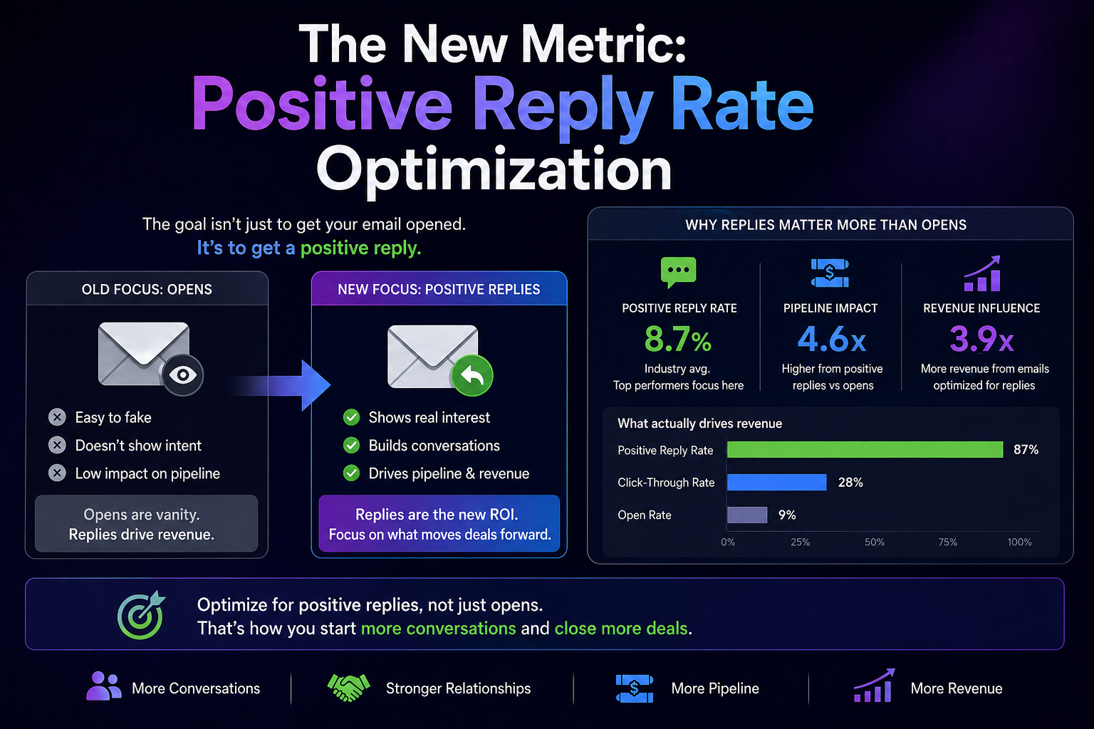 Positive reply rate vs open rate chart for sales outreach 2026